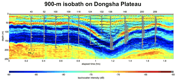 900m isobath on Dongsha Plateau