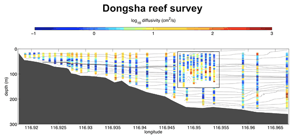 Dongsha Reef survey