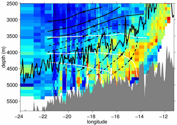 Section across a fracture zone canyon in the abyssal Brazil Basin showing turbulent dissipation levels (in color) from measurements.